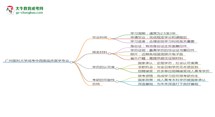 廣州醫(yī)科大學(xué)成考中西醫(yī)臨床醫(yī)學(xué)專(zhuān)業(yè)需多久完成并拿證？（2025年新）思維導(dǎo)圖