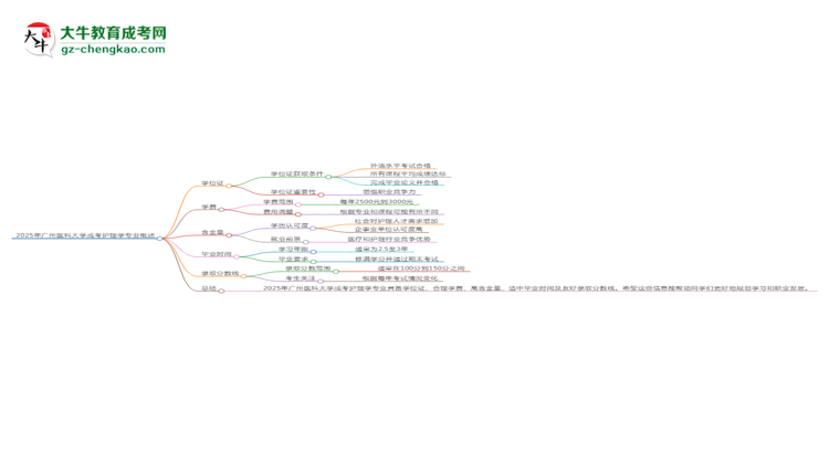 2025年廣州醫(yī)科大學成考護理學專業(yè)能拿學位證嗎？思維導圖