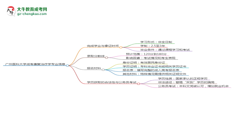 廣州醫(yī)科大學成考康復治療學專業(yè)需多久完成并拿證？（2025年新）思維導圖