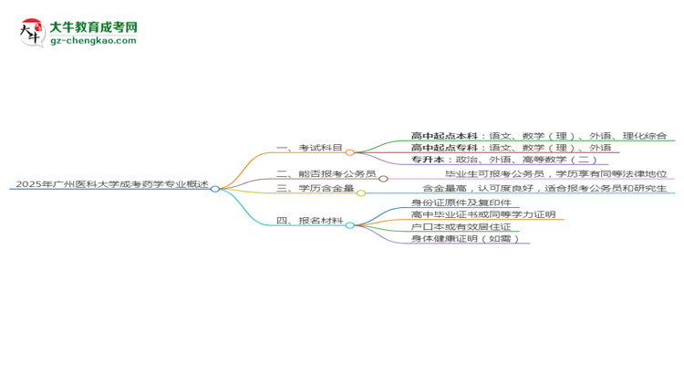 2025年廣州醫(yī)科大學(xué)成考藥學(xué)專業(yè)入學(xué)考試科目有哪些？思維導(dǎo)圖