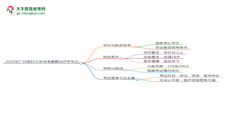 2025年廣州醫(yī)科大學(xué)成考康復(fù)治療學(xué)專業(yè)學(xué)歷能報(bào)考教資嗎？思維導(dǎo)圖