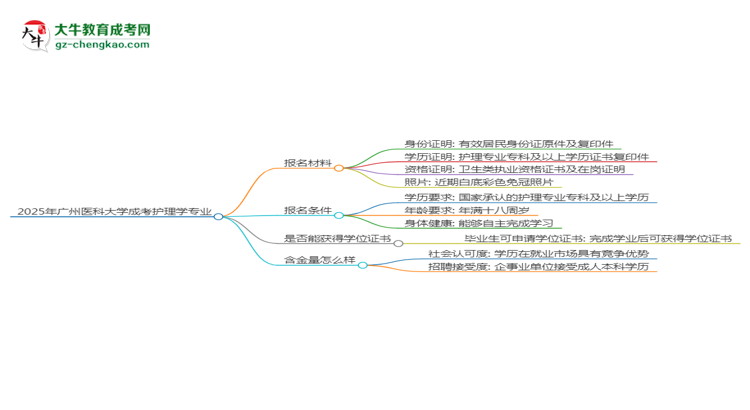 2025年廣州醫(yī)科大學(xué)成考護(hù)理學(xué)專業(yè)報名材料需要什么？思維導(dǎo)圖