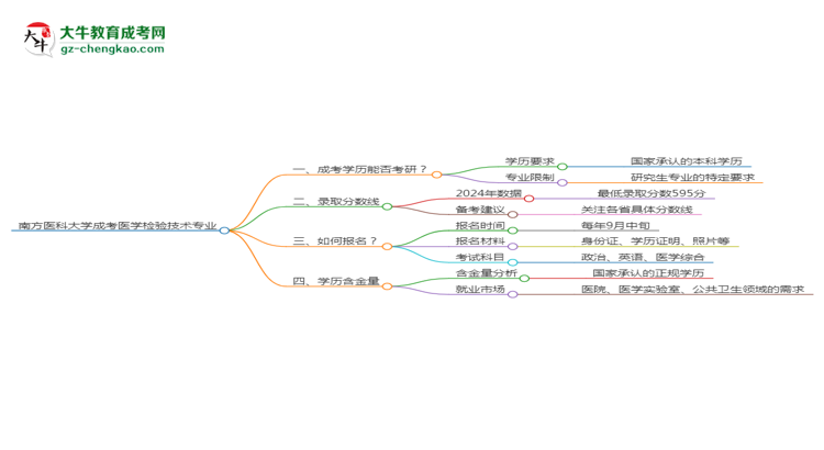 南方醫(yī)科大學(xué)2025年成考醫(yī)學(xué)檢驗(yàn)技術(shù)專業(yè)能考研究生嗎？思維導(dǎo)圖
