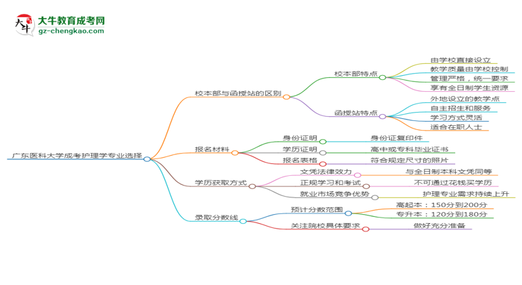 廣東醫(yī)科大學(xué)2025年成考護理學(xué)專業(yè)校本部和函授站哪個更好？思維導(dǎo)圖