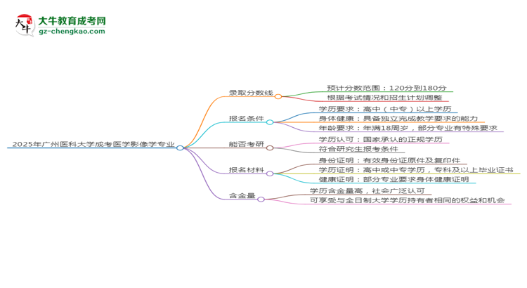 2025年廣州醫(yī)科大學成考醫(yī)學影像學專業(yè)錄取分數(shù)線是多少？思維導圖