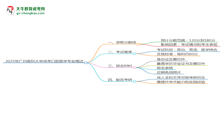 2025年廣州醫(yī)科大學(xué)成考口腔醫(yī)學(xué)專業(yè)錄取分?jǐn)?shù)線是多少？思維導(dǎo)圖