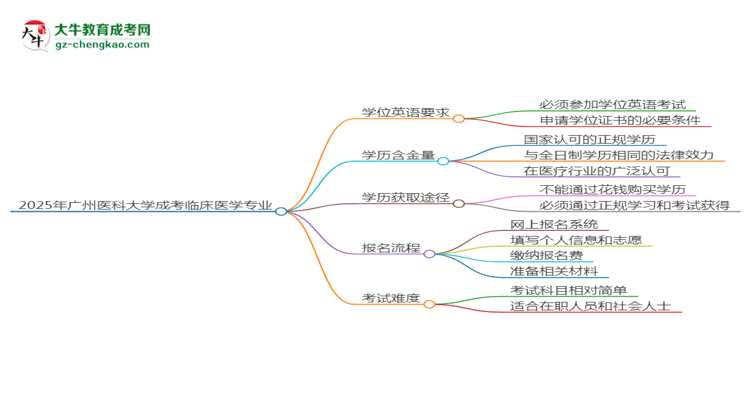 2025年廣州醫(yī)科大學(xué)成考臨床醫(yī)學(xué)專業(yè)要考學(xué)位英語嗎？思維導(dǎo)圖