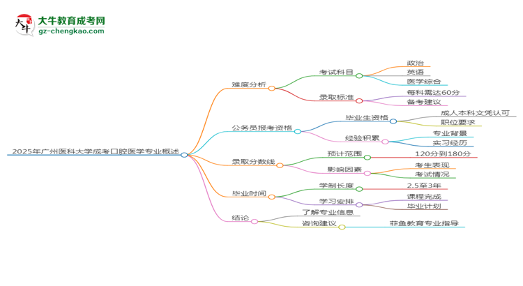 2025年廣州醫(yī)科大學成考口腔醫(yī)學專業(yè)難不難？思維導圖