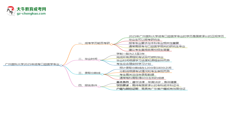 廣州醫(yī)科大學(xué)2025年成考口腔醫(yī)學(xué)專業(yè)能考研究生嗎？思維導(dǎo)圖