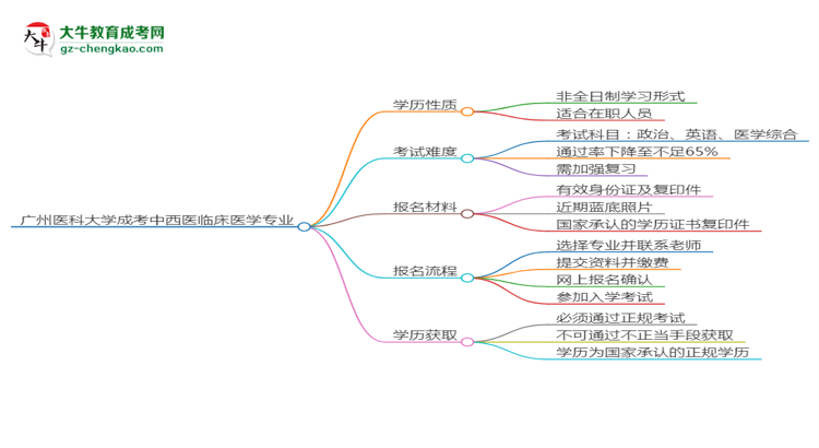 廣州醫(yī)科大學成考中西醫(yī)臨床醫(yī)學專業(yè)是全日制的嗎？（2025最新）思維導圖