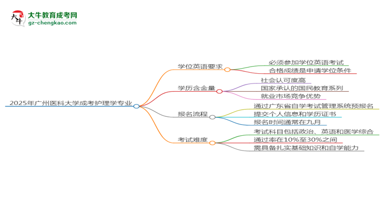 2025年廣州醫(yī)科大學(xué)成考護理學(xué)專業(yè)要考學(xué)位英語嗎？思維導(dǎo)圖