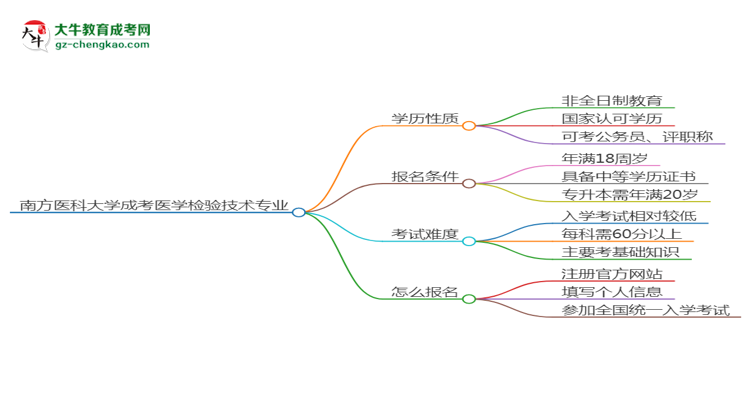 南方醫(yī)科大學(xué)成考醫(yī)學(xué)檢驗技術(shù)專業(yè)是全日制的嗎?(2025最新)思維導(dǎo)圖