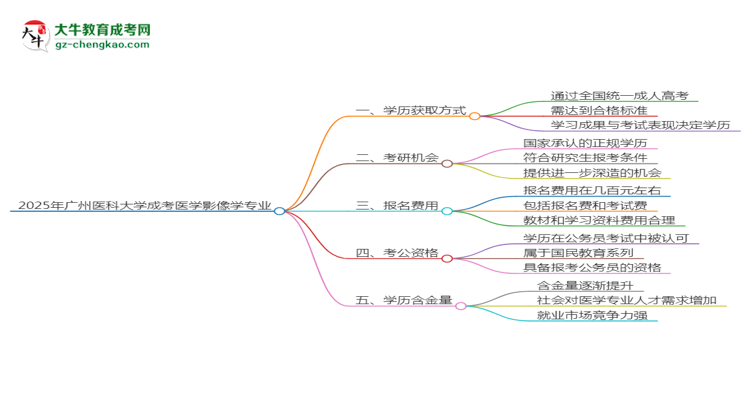 2025年廣州醫(yī)科大學成考醫(yī)學影像學專業(yè)學歷花錢能買到嗎？思維導圖