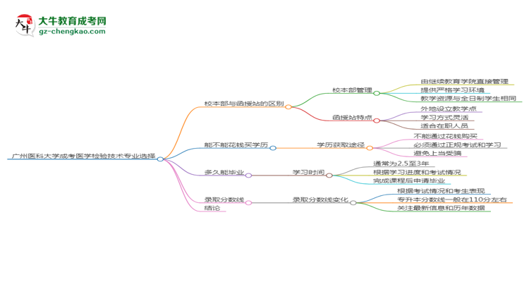 廣州醫(yī)科大學2025年成考醫(yī)學檢驗技術專業(yè)校本部和函授站哪個更好？思維導圖
