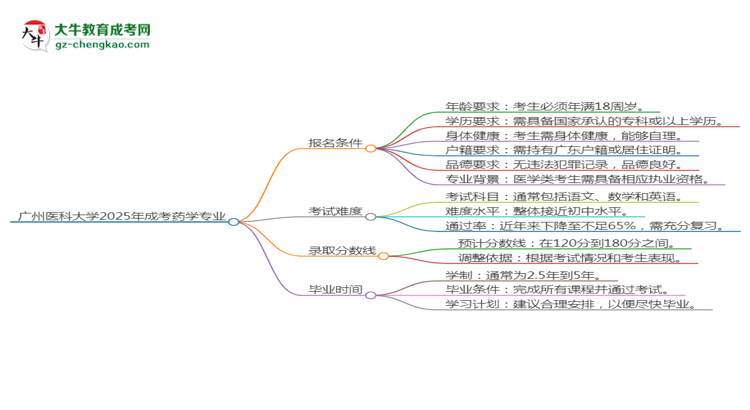 廣州醫(yī)科大學(xué)2025年成考藥學(xué)專業(yè)報考條件是什么思維導(dǎo)圖