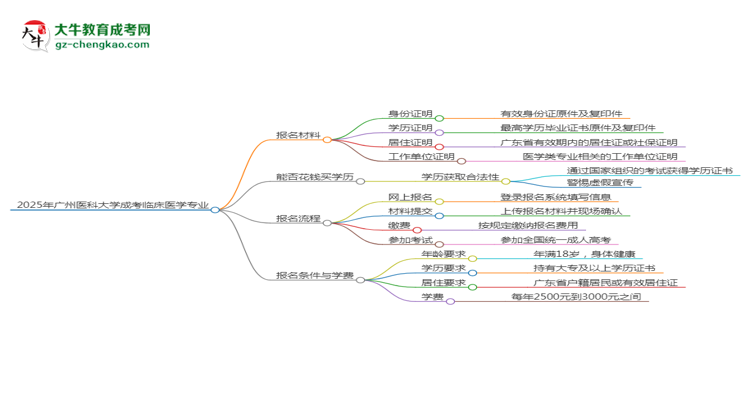 2025年廣州醫(yī)科大學(xué)成考臨床醫(yī)學(xué)專業(yè)報(bào)名材料需要什么？思維導(dǎo)圖