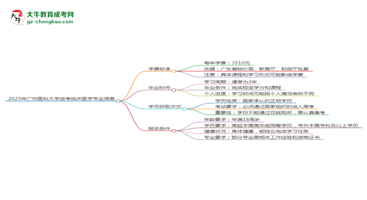 2025年廣州醫(yī)科大學(xué)成考臨床醫(yī)學(xué)專業(yè)最新學(xué)費(fèi)標(biāo)準(zhǔn)多少思維導(dǎo)圖