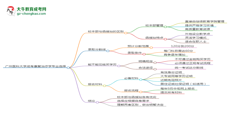 廣州醫(yī)科大學(xué)2025年成考康復(fù)治療學(xué)專(zhuān)業(yè)校本部和函授站哪個(gè)更好？思維導(dǎo)圖