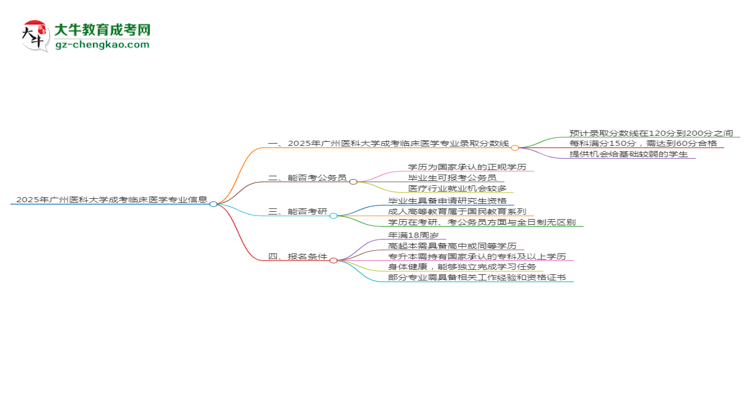 2025年廣州醫(yī)科大學(xué)成考臨床醫(yī)學(xué)專業(yè)錄取分?jǐn)?shù)線是多少？思維導(dǎo)圖