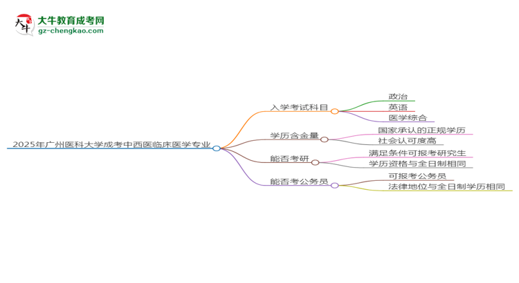 2025年廣州醫(yī)科大學(xué)成考中西醫(yī)臨床醫(yī)學(xué)專業(yè)入學(xué)考試科目有哪些？思維導(dǎo)圖