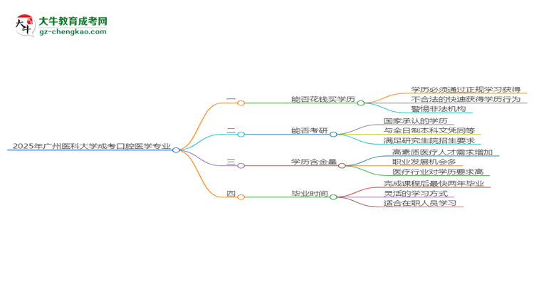 2025年廣州醫(yī)科大學成考口腔醫(yī)學專業(yè)學歷花錢能買到嗎？思維導圖