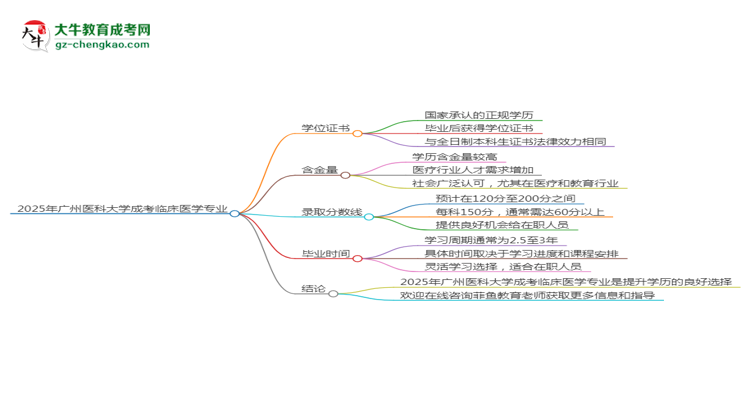 2025年廣州醫(yī)科大學(xué)成考臨床醫(yī)學(xué)專業(yè)能拿學(xué)位證嗎？思維導(dǎo)圖