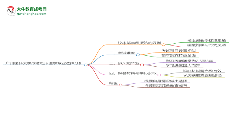 廣州醫(yī)科大學(xué)2025年成考臨床醫(yī)學(xué)專業(yè)校本部和函授站哪個更好？思維導(dǎo)圖