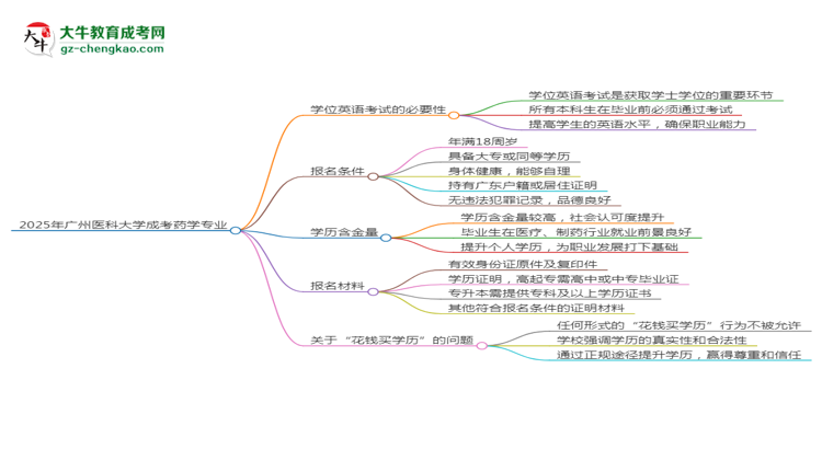 2025年廣州醫(yī)科大學(xué)成考藥學(xué)專(zhuān)業(yè)要考學(xué)位英語(yǔ)嗎？思維導(dǎo)圖