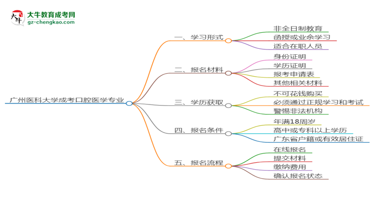 廣州醫(yī)科大學(xué)成考口腔醫(yī)學(xué)專業(yè)是全日制的嗎？（2025最新）思維導(dǎo)圖