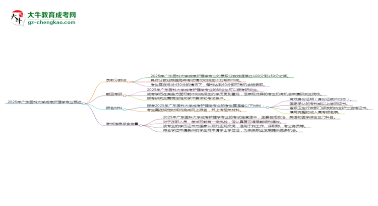 2025年廣東醫(yī)科大學(xué)成考護理學(xué)專業(yè)錄取分數(shù)線是多少？思維導(dǎo)圖