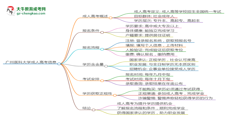 廣州醫(yī)科大學(xué)2025年成考醫(yī)學(xué)影像學(xué)專業(yè)生可不可以考四六級(jí)？思維導(dǎo)圖