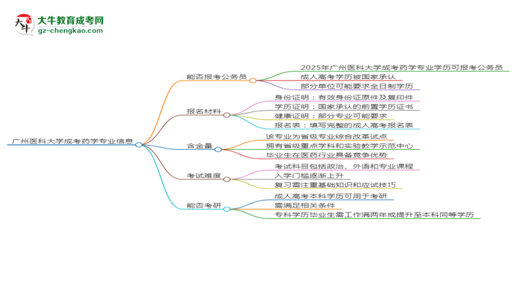 廣州醫(yī)科大學(xué)2025年成考藥學(xué)專業(yè)學(xué)歷能考公嗎？思維導(dǎo)圖