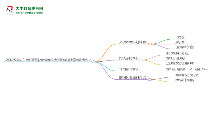 2025年廣州醫(yī)科大學(xué)成考醫(yī)學(xué)影像學(xué)專業(yè)入學(xué)考試科目有哪些？思維導(dǎo)圖