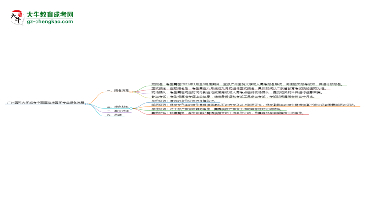 廣州醫(yī)科大學成考中西醫(yī)臨床醫(yī)學專業(yè)2025年報名流程思維導(dǎo)圖