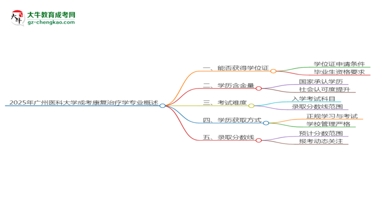 2025年廣州醫(yī)科大學成考康復治療學專業(yè)能拿學位證嗎？思維導圖