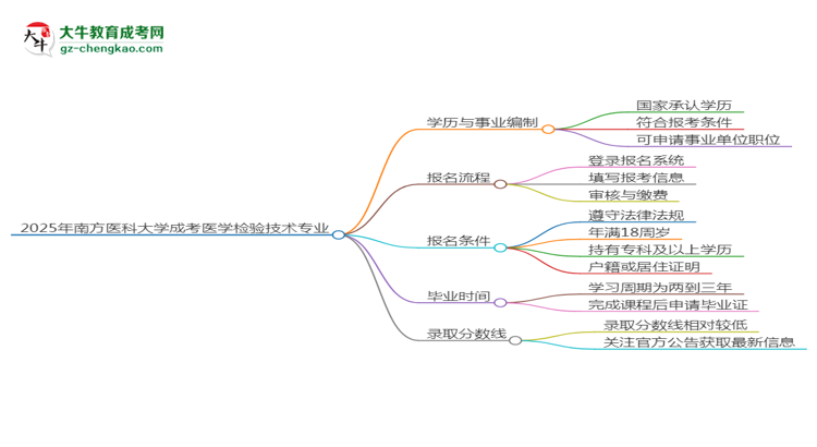 2025年南方醫(yī)科大學(xué)成考醫(yī)學(xué)檢驗技術(shù)專業(yè)能考事業(yè)編嗎？思維導(dǎo)圖
