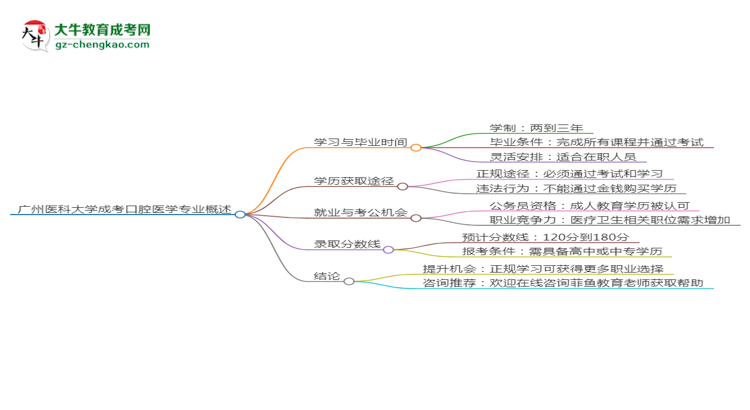 廣州醫(yī)科大學(xué)成考口腔醫(yī)學(xué)專業(yè)需多久完成并拿證？（2025年新）思維導(dǎo)圖