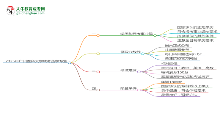 2025年廣州醫(yī)科大學成考藥學專業(yè)能考事業(yè)編嗎？思維導圖