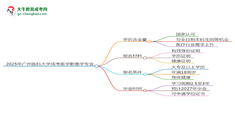 2025年廣州醫(yī)科大學(xué)成考醫(yī)學(xué)影像學(xué)專業(yè)學(xué)歷的含金量怎么樣？思維導(dǎo)圖