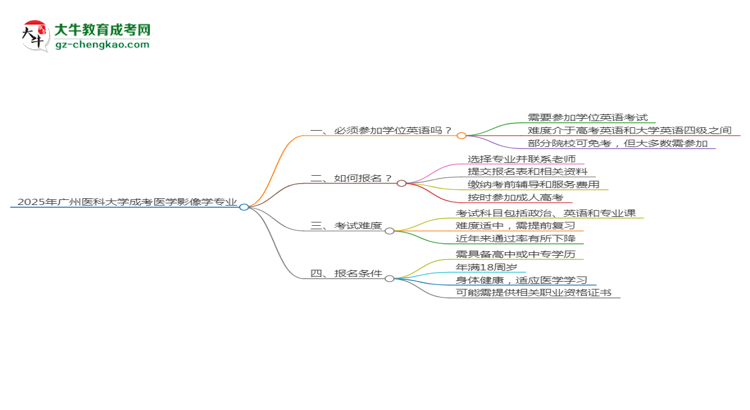 2025年廣州醫(yī)科大學成考醫(yī)學影像學專業(yè)要考學位英語嗎？思維導圖