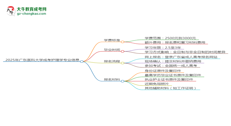 2025年廣東醫(yī)科大學(xué)成考護(hù)理學(xué)專業(yè)最新學(xué)費標(biāo)準(zhǔn)多少思維導(dǎo)圖