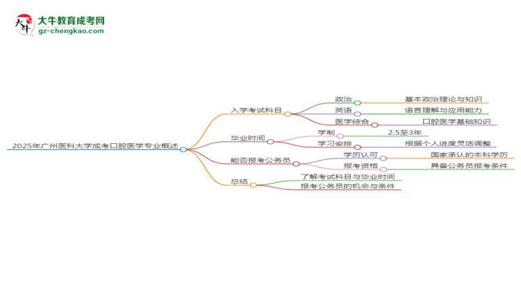 2025年廣州醫(yī)科大學成考口腔醫(yī)學專業(yè)入學考試科目有哪些？思維導圖