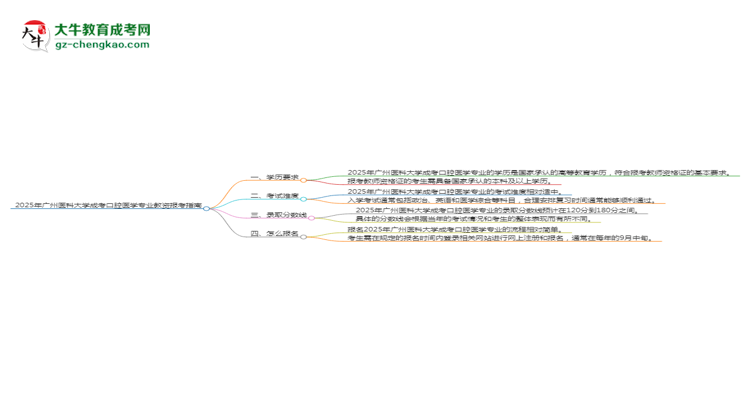 2025年廣州醫(yī)科大學(xué)成考口腔醫(yī)學(xué)專業(yè)學(xué)歷能報考教資嗎？思維導(dǎo)圖