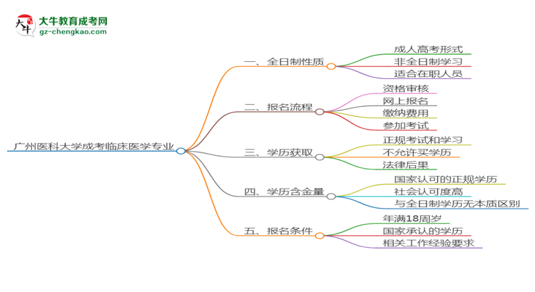 廣州醫(yī)科大學(xué)成考臨床醫(yī)學(xué)專業(yè)是全日制的嗎？（2025最新）思維導(dǎo)圖