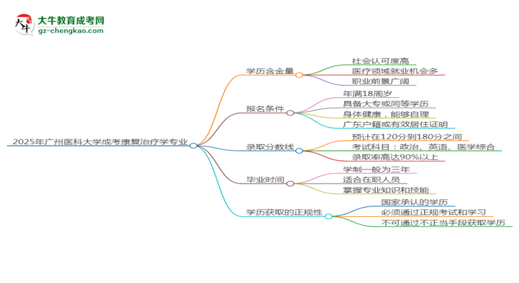 2025年廣州醫(yī)科大學(xué)成考康復(fù)治療學(xué)專業(yè)學(xué)歷的含金量怎么樣？思維導(dǎo)圖