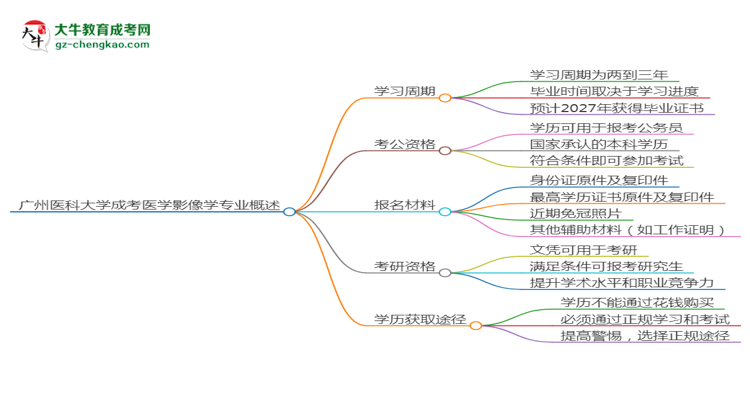 廣州醫(yī)科大學成考醫(yī)學影像學專業(yè)需多久完成并拿證？（2025年新）思維導圖
