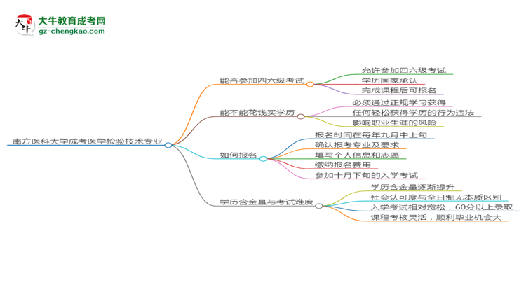南方醫(yī)科大學(xué)2025年成考醫(yī)學(xué)檢驗(yàn)技術(shù)專業(yè)生可不可以考四六級？思維導(dǎo)圖