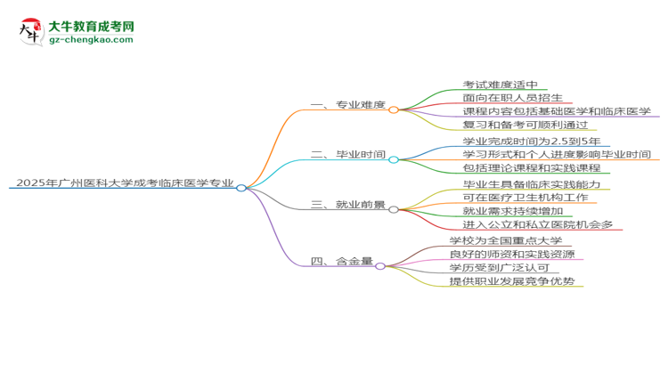 2025年廣州醫(yī)科大學成考臨床醫(yī)學專業(yè)難不難？思維導圖