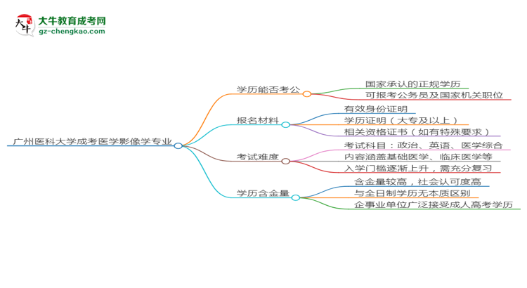 廣州醫(yī)科大學(xué)2025年成考醫(yī)學(xué)影像學(xué)專業(yè)學(xué)歷能考公嗎？思維導(dǎo)圖