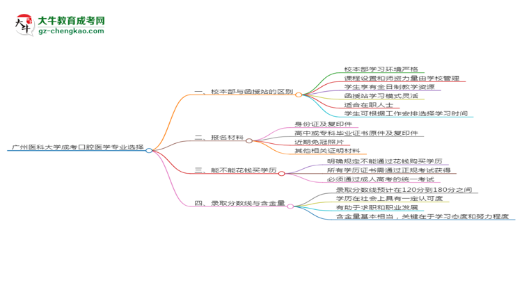 廣州醫(yī)科大學(xué)2025年成考口腔醫(yī)學(xué)專業(yè)校本部和函授站哪個(gè)更好？思維導(dǎo)圖
